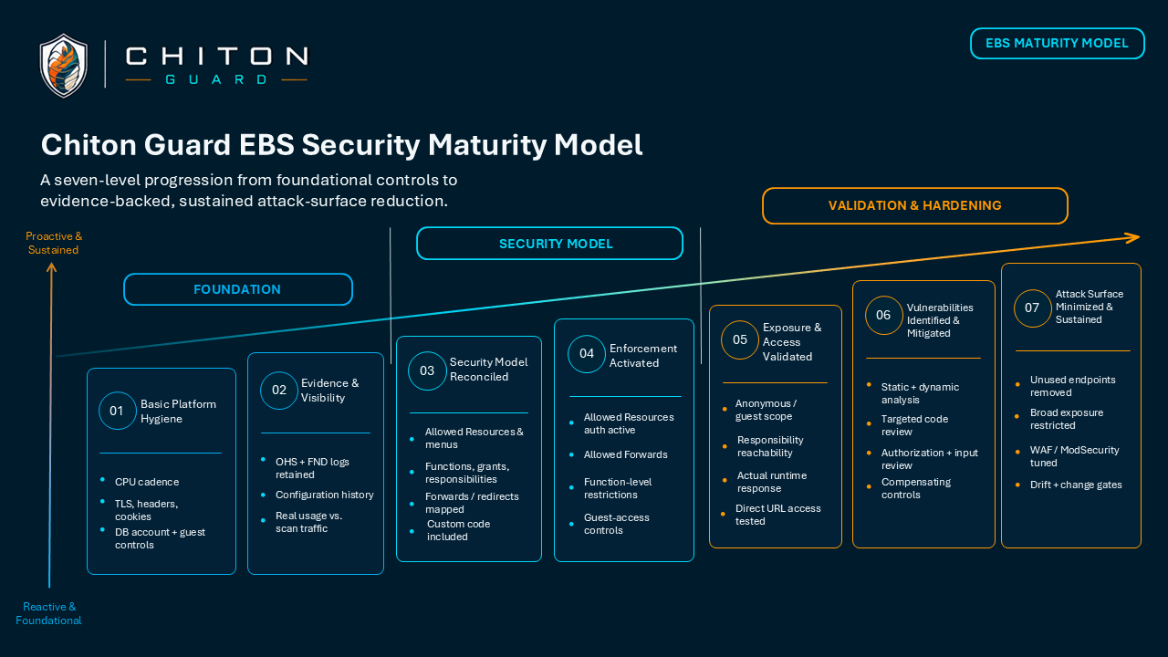 Chiton Guard EBS Security Maturity Model diagram showing seven levels from platform hygiene through sustained attack-surface reduction.
